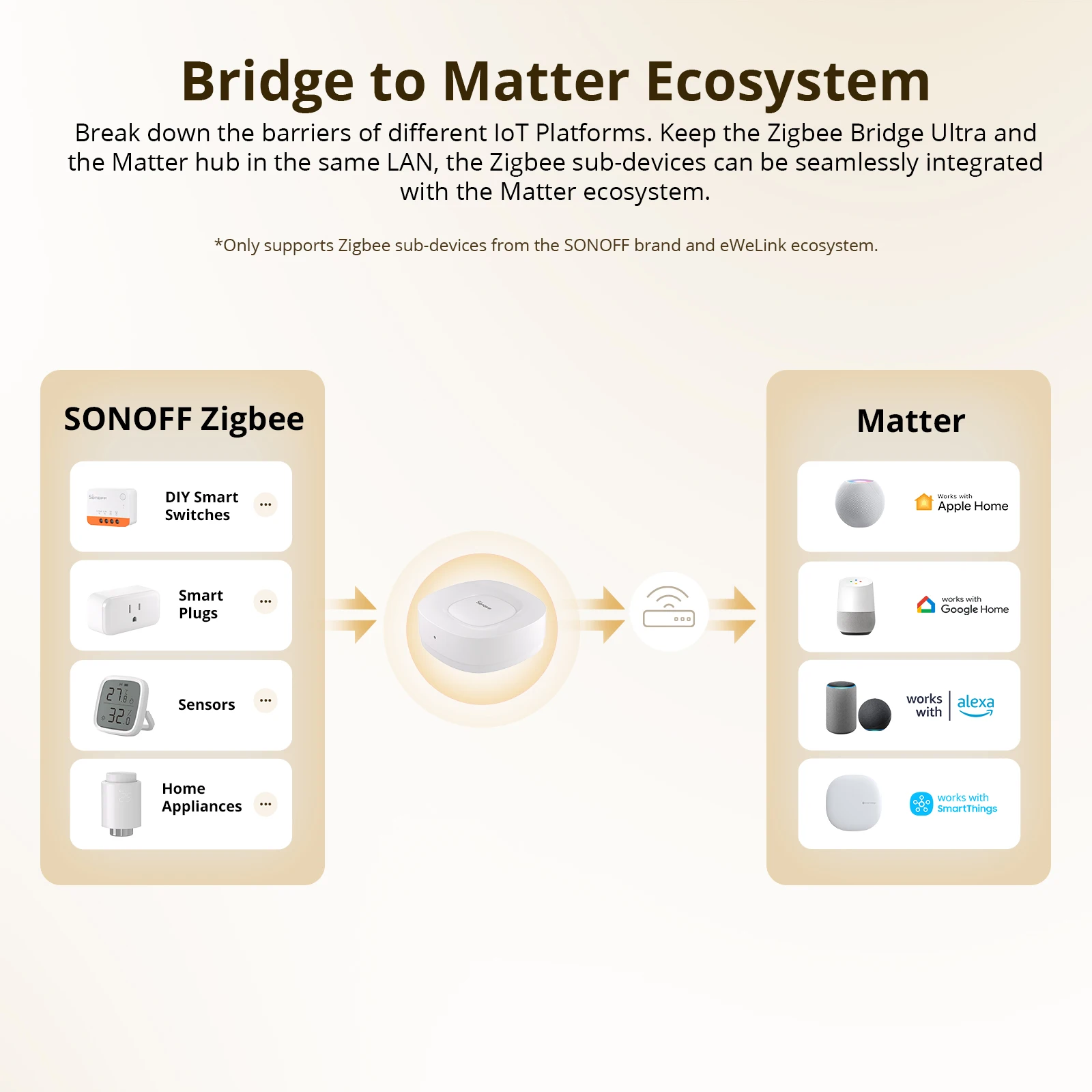 SONOFF ZB Bridge-U Matter Zigb - Smart Home Zigbee Gateway recension och pris